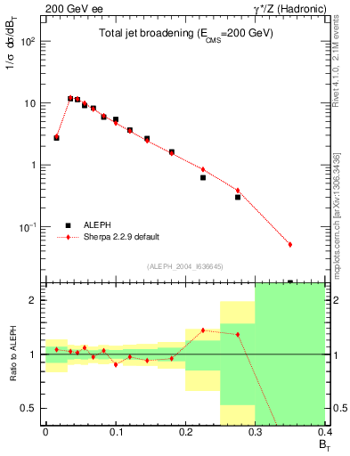 Plot of broadj in 200 GeV ee collisions
