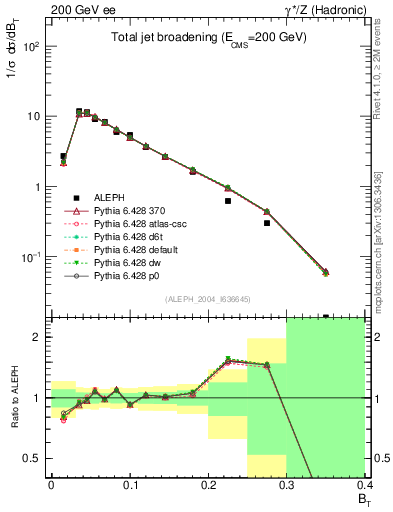 Plot of broadj in 200 GeV ee collisions