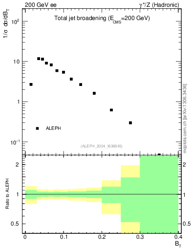 Plot of broadj in 200 GeV ee collisions