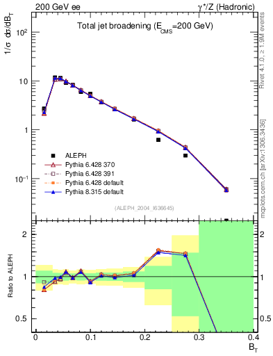 Plot of broadj in 200 GeV ee collisions