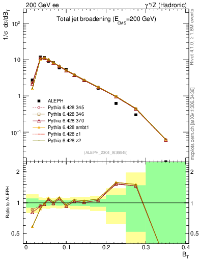Plot of broadj in 200 GeV ee collisions