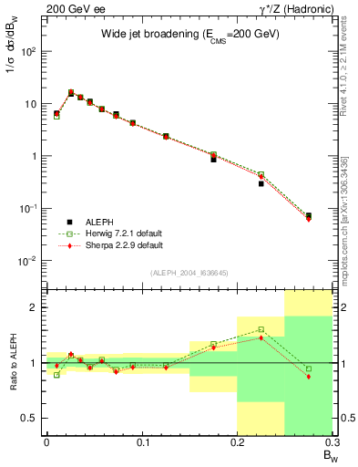 Plot of broadjmax in 200 GeV ee collisions