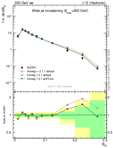 Plot of broadjmax in 200 GeV ee collisions