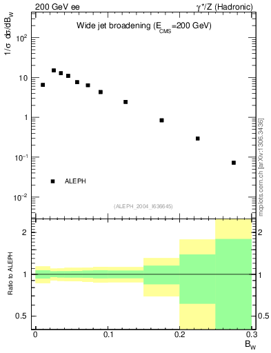 Plot of broadjmax in 200 GeV ee collisions