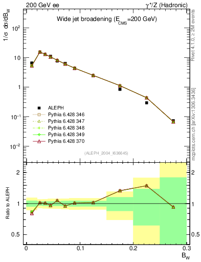 Plot of broadjmax in 200 GeV ee collisions