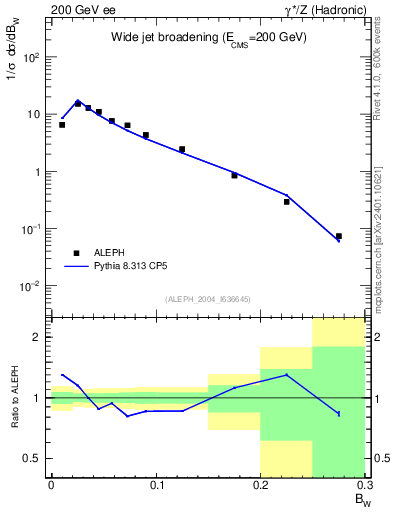 Plot of broadjmax in 200 GeV ee collisions