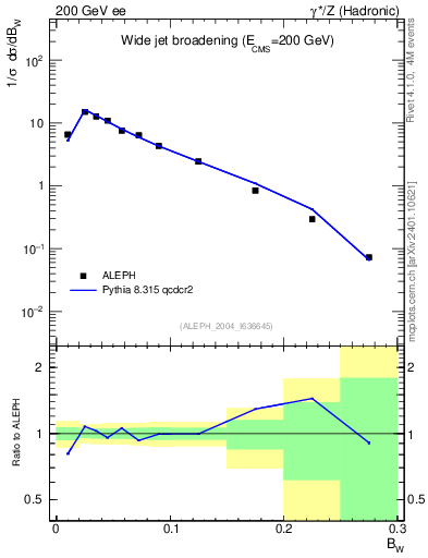 Plot of broadjmax in 200 GeV ee collisions