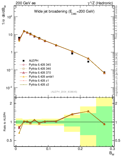 Plot of broadjmax in 200 GeV ee collisions