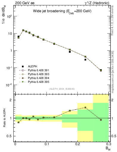 Plot of broadjmax in 200 GeV ee collisions
