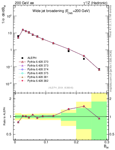 Plot of broadjmax in 200 GeV ee collisions