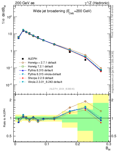 Plot of broadjmax in 200 GeV ee collisions
