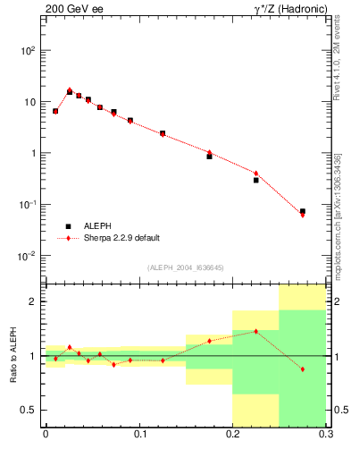 Plot of broadjmax in 200 GeV ee collisions