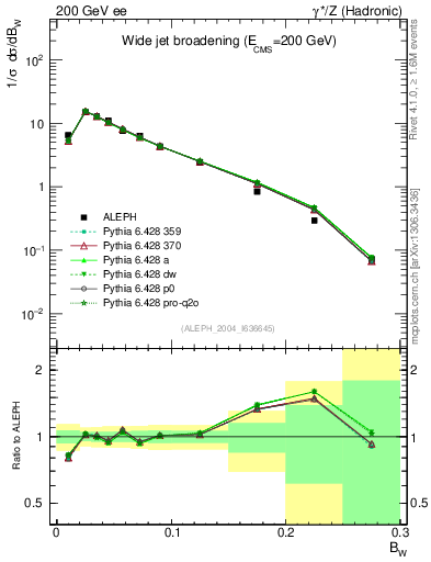 Plot of broadjmax in 200 GeV ee collisions