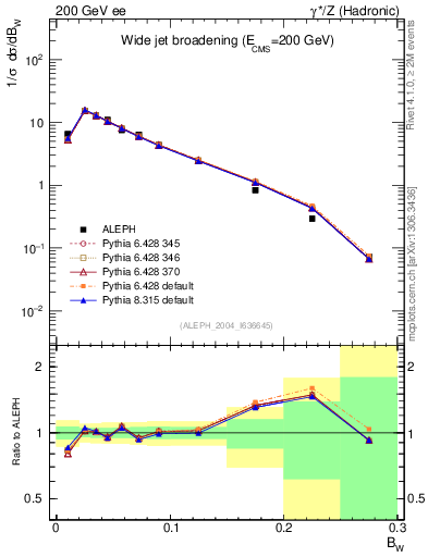 Plot of broadjmax in 200 GeV ee collisions