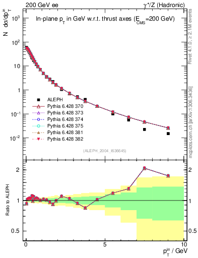 Plot of pTinThr in 200 GeV ee collisions