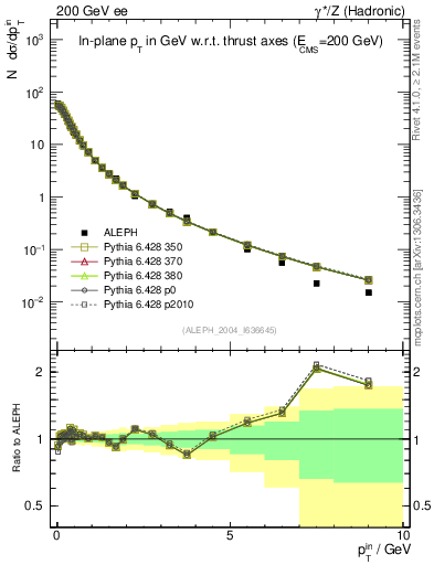 Plot of pTinThr in 200 GeV ee collisions