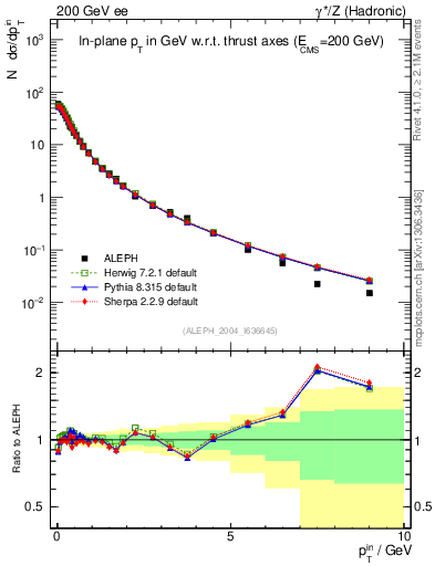 Plot of pTinThr in 200 GeV ee collisions