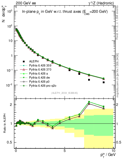 Plot of pTinThr in 200 GeV ee collisions