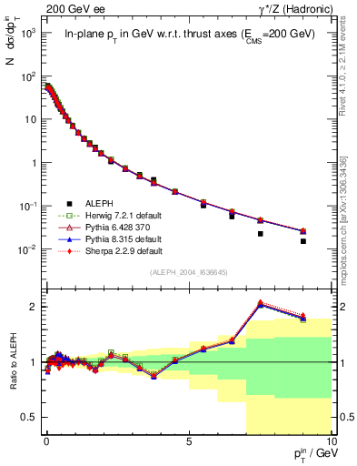 Plot of pTinThr in 200 GeV ee collisions