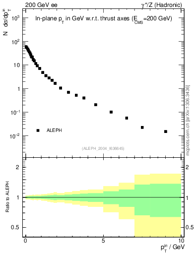 Plot of pTinThr in 200 GeV ee collisions
