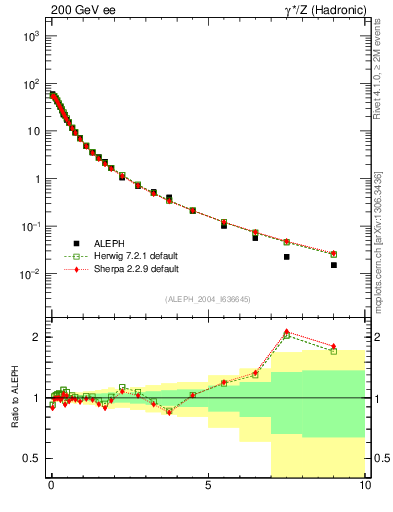 Plot of pTinThr in 200 GeV ee collisions