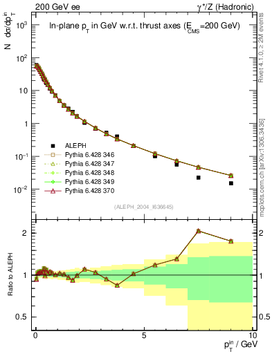 Plot of pTinThr in 200 GeV ee collisions