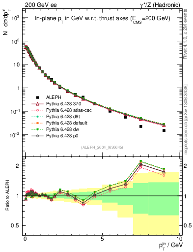 Plot of pTinThr in 200 GeV ee collisions