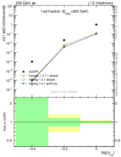 Plot of rate-1jet in 200 GeV ee collisions
