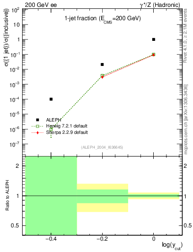 Plot of rate-1jet in 200 GeV ee collisions