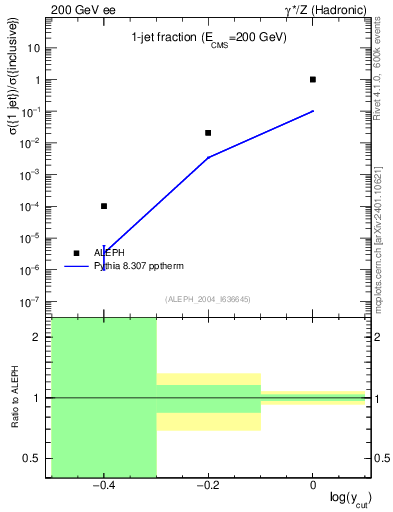 Plot of rate-1jet in 200 GeV ee collisions