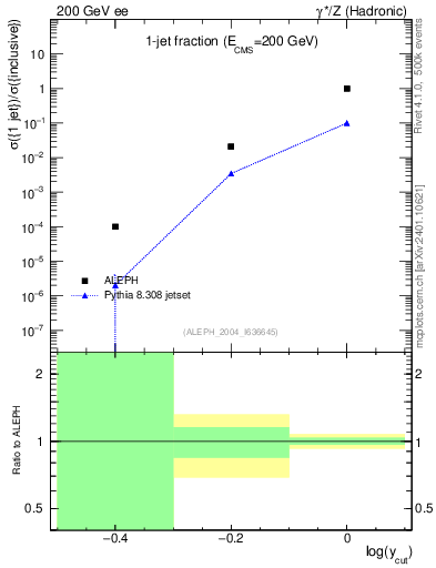 Plot of rate-1jet in 200 GeV ee collisions