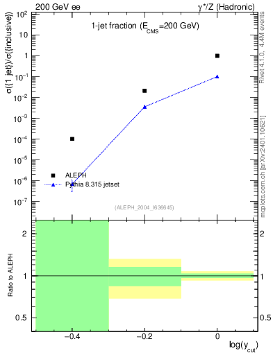 Plot of rate-1jet in 200 GeV ee collisions