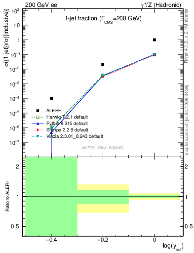 Plot of rate-1jet in 200 GeV ee collisions
