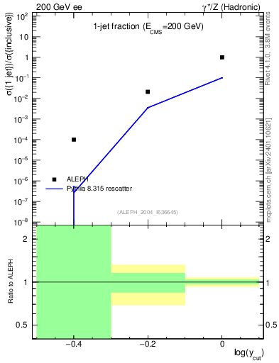 Plot of rate-1jet in 200 GeV ee collisions