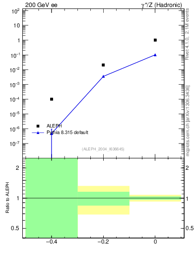 Plot of rate-1jet in 200 GeV ee collisions