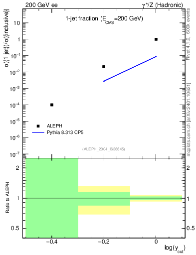 Plot of rate-1jet in 200 GeV ee collisions