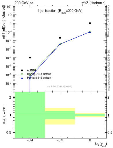 Plot of rate-1jet in 200 GeV ee collisions