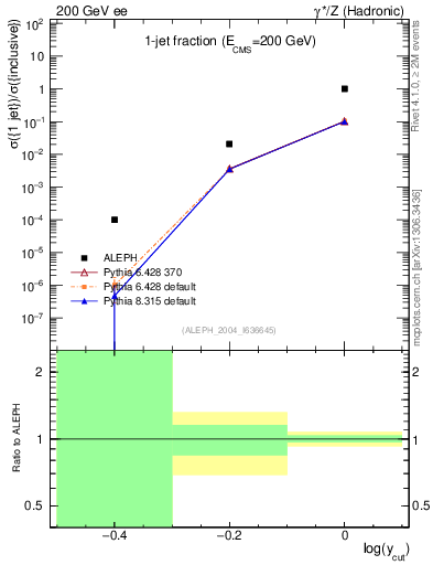 Plot of rate-1jet in 200 GeV ee collisions
