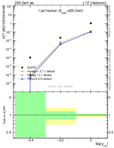 Plot of rate-1jet in 200 GeV ee collisions