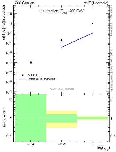 Plot of rate-1jet in 200 GeV ee collisions