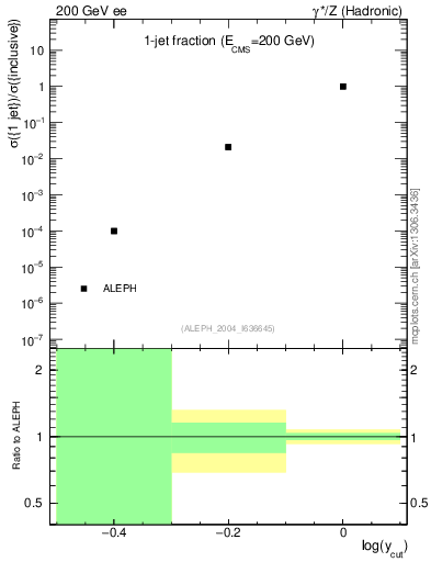 Plot of rate-1jet in 200 GeV ee collisions
