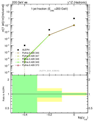 Plot of rate-1jet in 200 GeV ee collisions