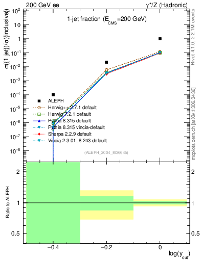 Plot of rate-1jet in 200 GeV ee collisions