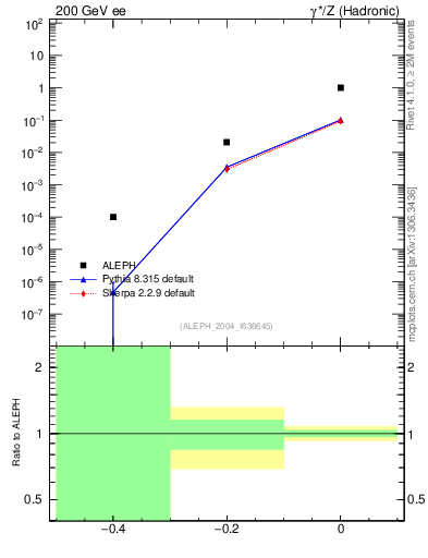 Plot of rate-1jet in 200 GeV ee collisions