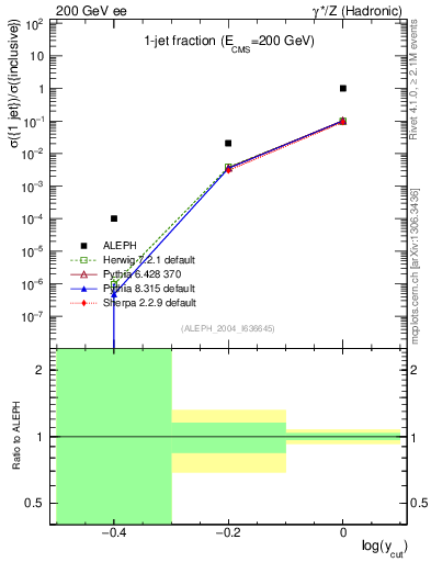Plot of rate-1jet in 200 GeV ee collisions