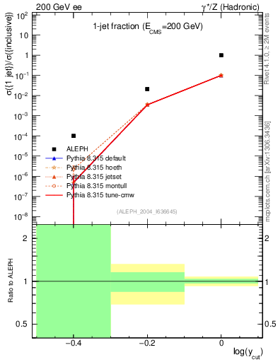Plot of rate-1jet in 200 GeV ee collisions