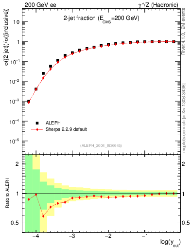 Plot of rate-2jet in 200 GeV ee collisions