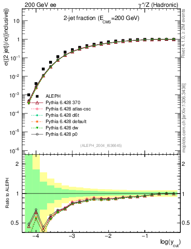 Plot of rate-2jet in 200 GeV ee collisions