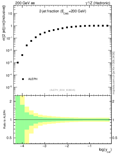 Plot of rate-2jet in 200 GeV ee collisions
