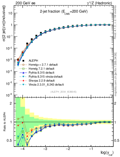 Plot of rate-2jet in 200 GeV ee collisions